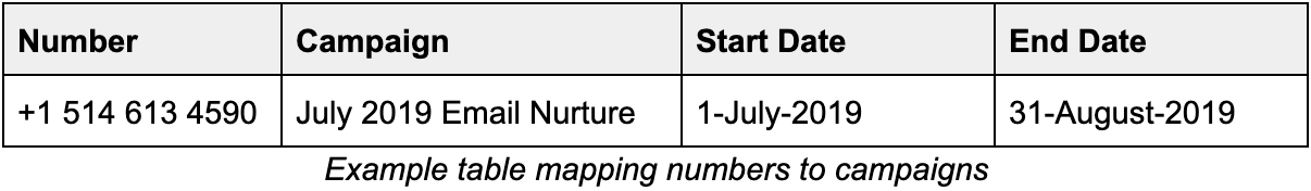 Campaign-to-number mapping