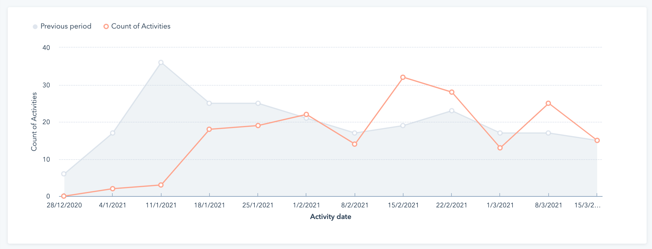 Incoming calls visualisation